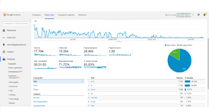 Telecom vergelijkingswebsite met 36 domeinnamen-analytics-png