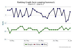 Engelse website over Camping Hammocks (voor Amazon advertenties)-chart-jpeg