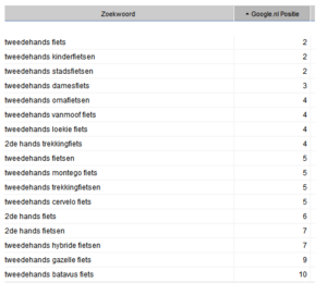 Marktplaats voor 2ehands en nieuwe fietsen, met inkomsten-rankings-png