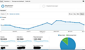 Receptenwebsite | EMD .nl | 6.000 bezoekers per maand-analytics-jpg