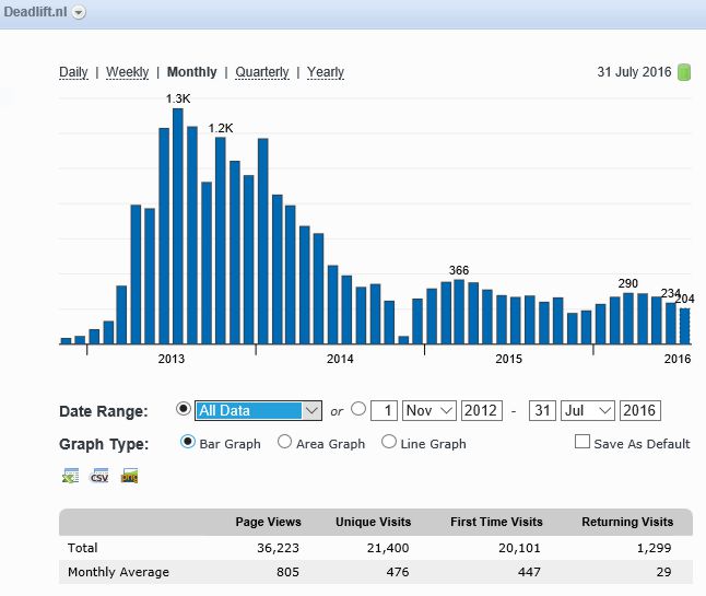 TE KOOP: Fitness gerelateerde website-20160731-deadlift-bezoekersstatistieken-jpg