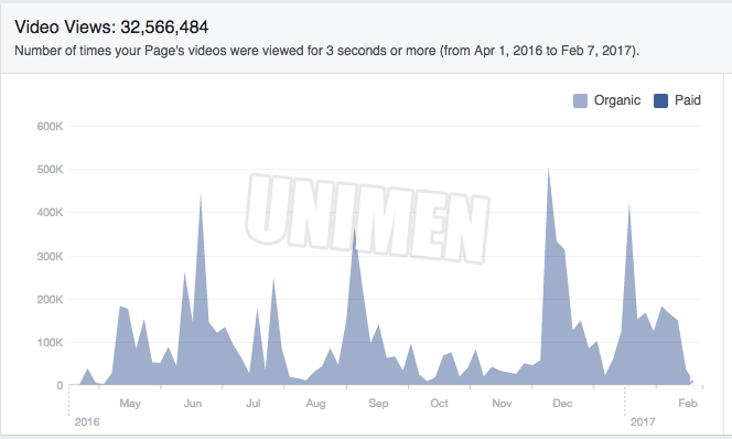 Virale Facebook-sensatie UNIMEN | Meer dan 3 miljoen video views/maand-vidviews-png