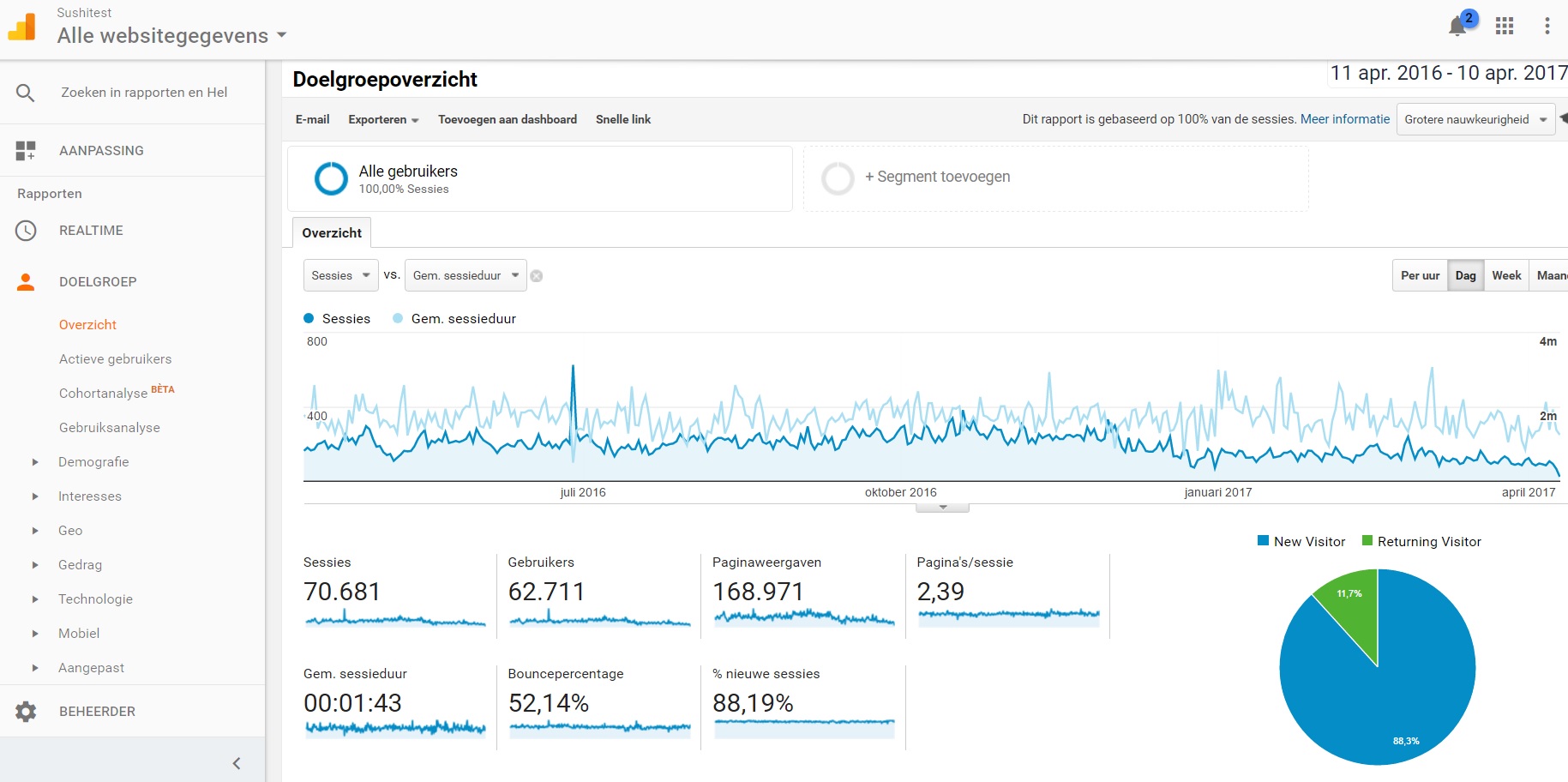 Recensiewebsite Sushitest.nl-analytics-jpg