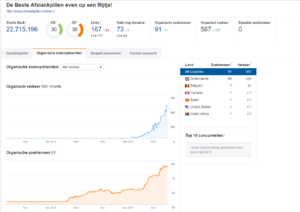 Afslankpillen.online  | Gerankt in Google + Kant en Klare Affiliate website-organisch-verkeer-volgens-ahrefs-png