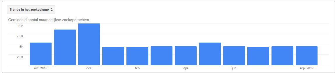 Kant en klare parfum webshop met enorme potentie en omzet-zoekvolume-jpg