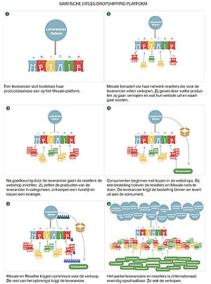 Mexale Affiliatie Dropshipping Concept, incl omzet, webshops, resellers, leveranciers-grafische-uitleg-mexale-jpg
