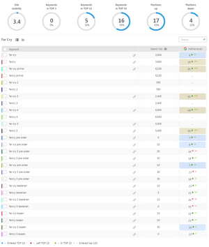 FARCRY.nl - Website Populaire Far Cry Gamereeks (goede Google posities!)-top_keywords-png