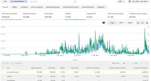 PrimarkTilburg.nl - Met 250+ euro Adsense inkomsten sinds 1 okt 2016 - Veiling-primark-tilburg-png