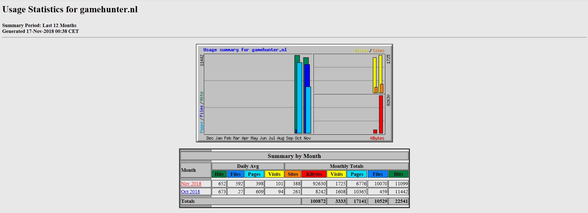 Spelletjeswebsite DA24 PA19 - 100 bezoekers per dag-gamehunter-jpg