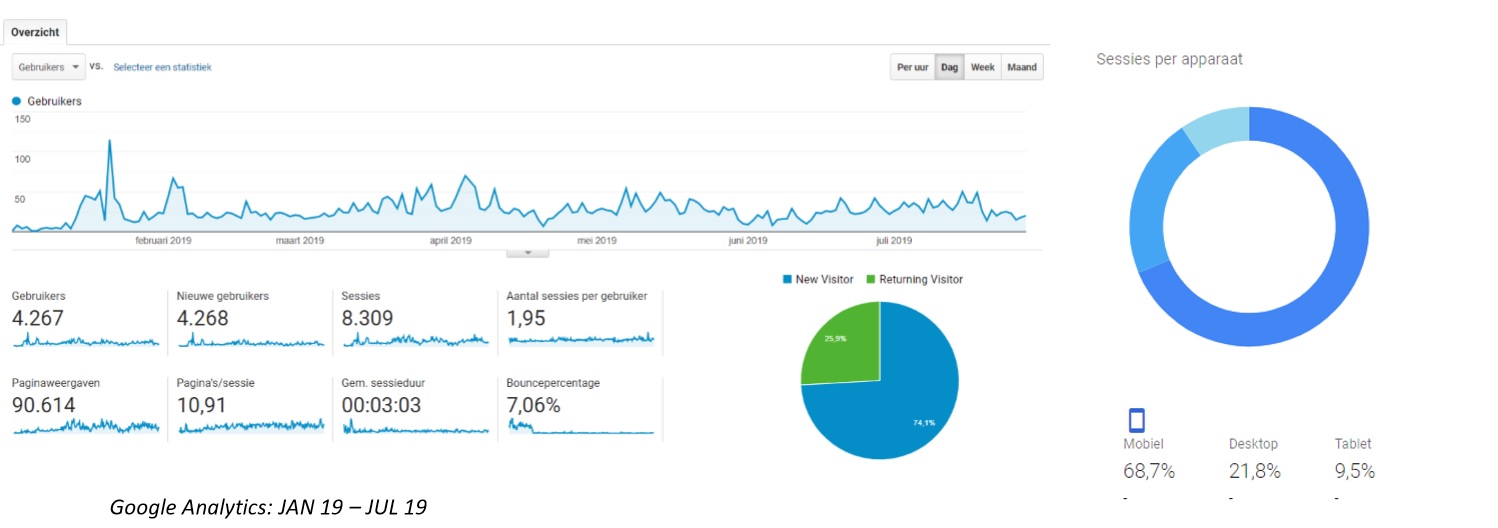 Goed converterende webwinkel in goede niche / 75% marge / +30K per jaar-analytics-jpg