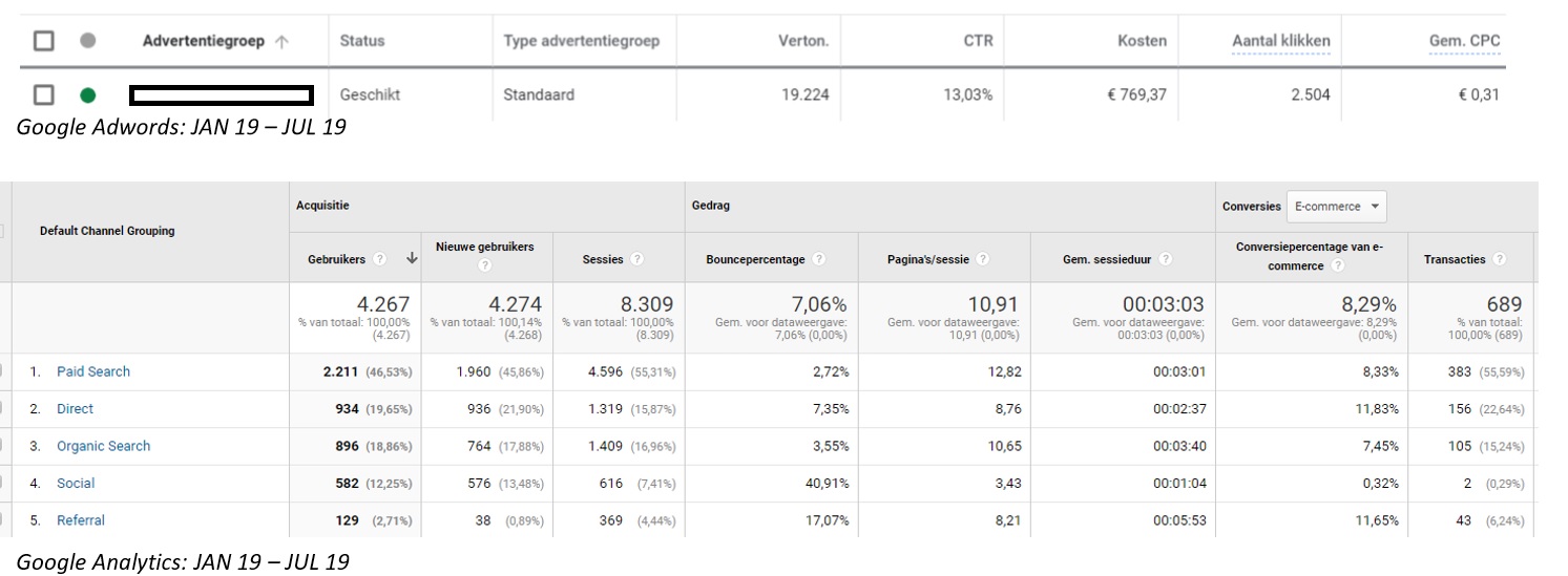 Goed converterende webwinkel in goede niche / 75% marge / +30K per jaar-adwords-analytics-jpg