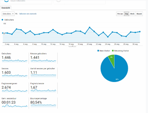 Affiliate website 1500 bezoekers per maand en inkomsten!-analytics-augustus-png