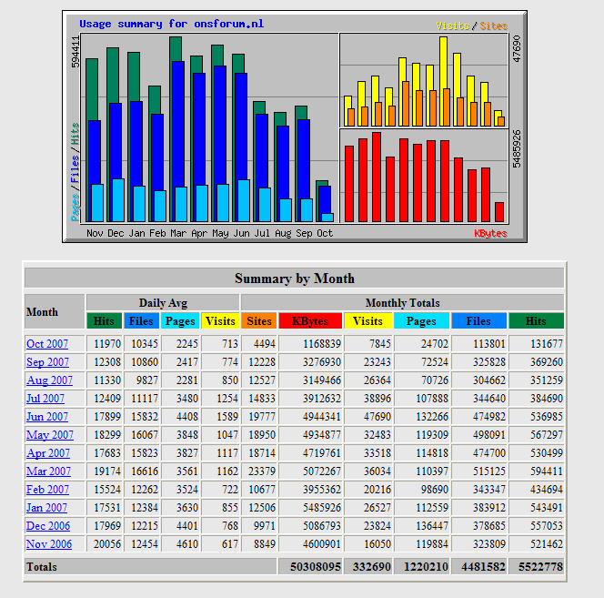 OnsForum.nl |  800 bez/dag-screen1-jpg