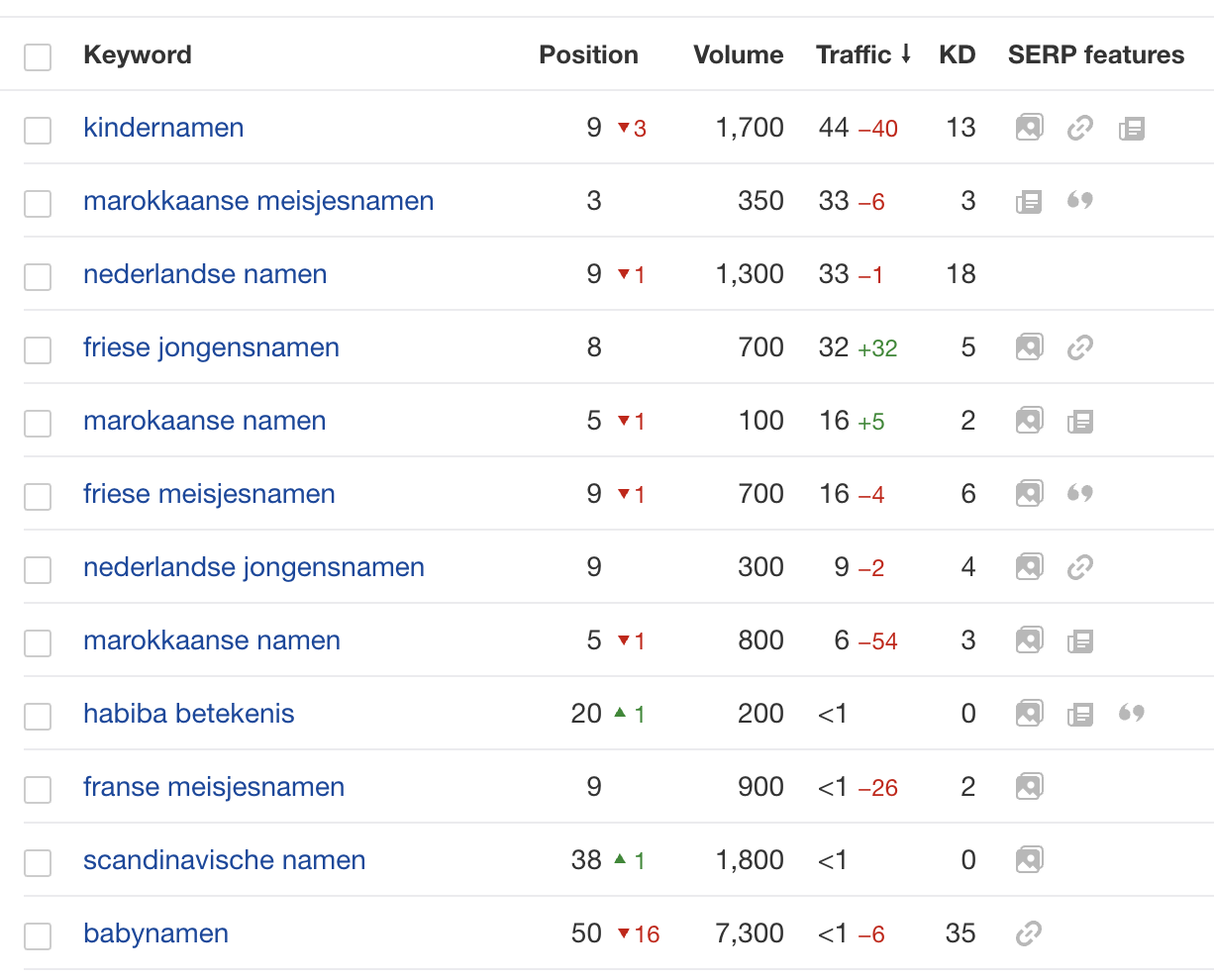 AlleBabynamen.nl | p.m. 35k bezoekers, 80k views en 50 euro omzet-schermafbeelding-2020-06-om-png