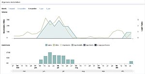 Te koop: www.actievevakanties.nl | reisvergelijker website met veel potentie-statistieken-jpg