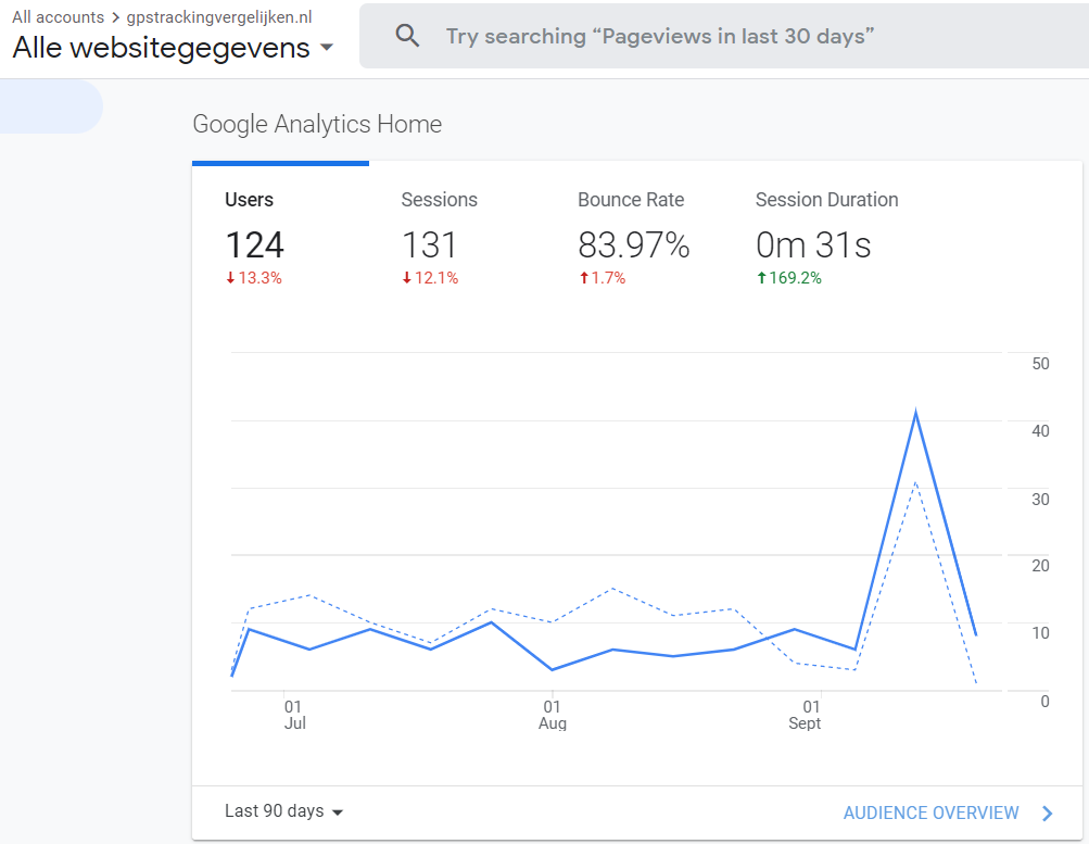 gpstrackingvergelijken.nl | leadgen - unieke content - veel potentie-ga-traffic-gpstrackingvergelijken-png