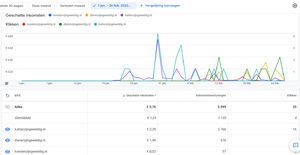 Compleet concept met drie leuke dierenwebsites voor Adsense en Bol inkomsten-rapport-png