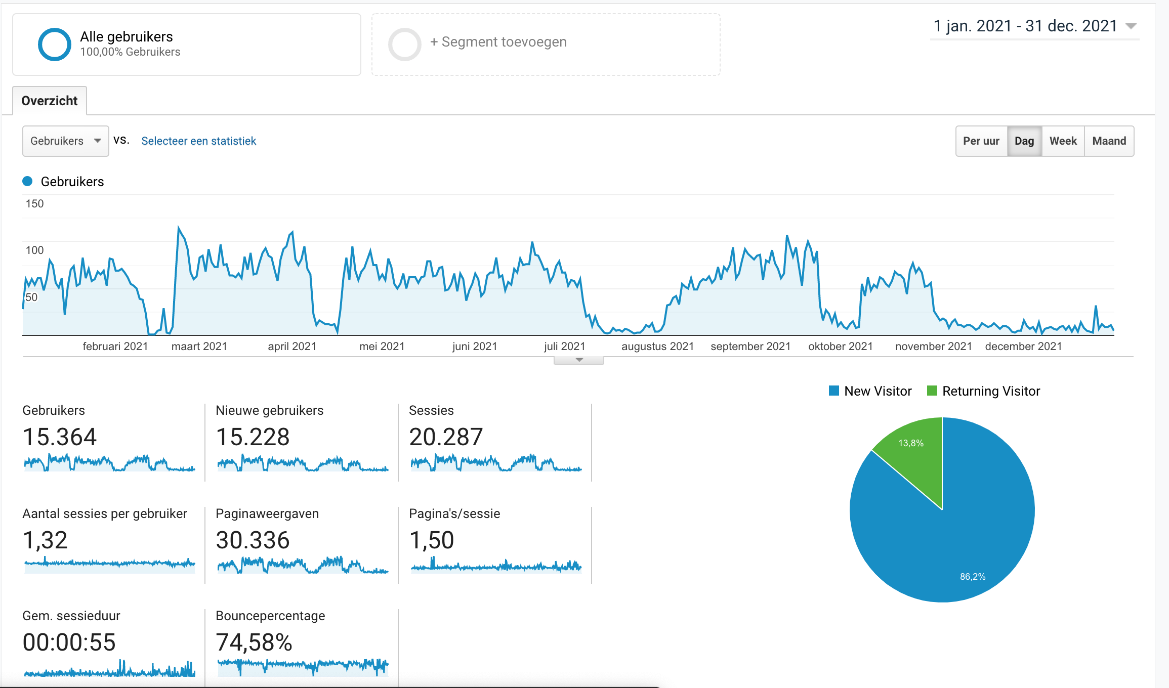 Scooter begrenzer shop - 1k+ winst per maand - weg = weg-analytics-png