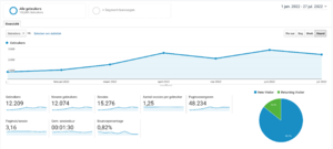 Toerisme bestemming website (NL/DE/ENG) | Gem. 2K vistors/m | +20K Content-google-analytics-png