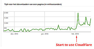 Welke Hosting?-cloudflare-jpg