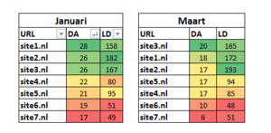 Domain Authority (DA) Update van Moz-2019-03-07_1511-png